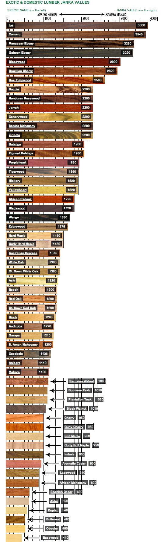 wood finishes hardness chart